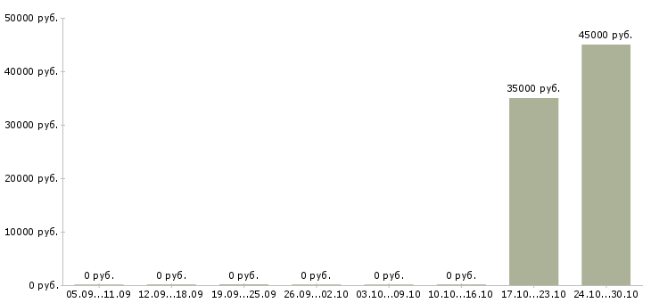 Вакансии коммерческий бизнес партнер в Кирове - Медиана зарплат коммерческий бизнес партнер в Кирове за 2 месяца