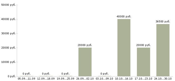 Вакансии консультант с экономическим образованием в Екатеринбурге - Медиана зарплат консультант с экономическим образованием в Екатеринбурге за 2 месяца