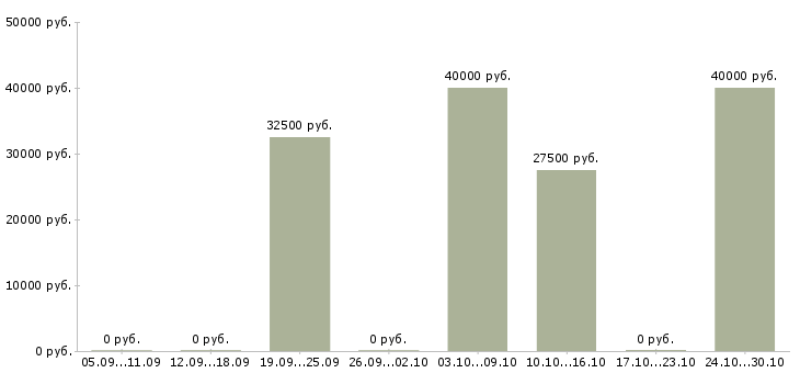 Вакансии личный помощник в офис в Саратове - Медиана зарплат личный помощник в офис в Саратове за 2 месяца