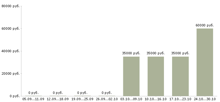 Вакансии личный помощник в офис в Хабаровске - Медиана зарплат личный помощник в офис в Хабаровске за 2 месяца