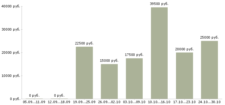 Вакансии менеджер в крупный интернет магазин в Твери - Медиана зарплат менеджер в крупный интернет магазин в Твери за 2 месяца