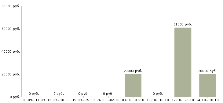 Вакансии менеджер отдела подбора персонала в Волгограде - Медиана зарплат менеджер отдела подбора персонала в Волгограде за 2 месяца