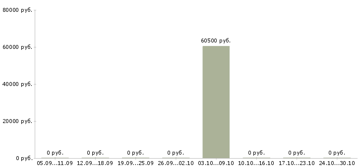 Вакансии менеджер по аренде жилой недвижимости в Краснодаре - Медиана зарплат менеджер по аренде жилой недвижимости в Краснодаре за 2 месяца