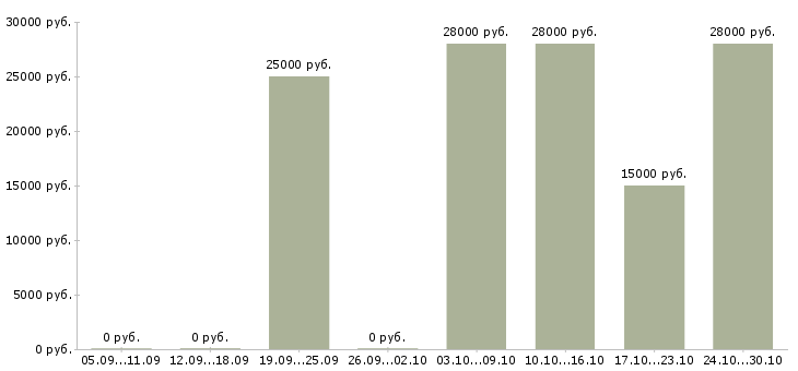Вакансии менеджер по персоналу на дому Кабардино-балкария - Медиана зарплат менеджер по персоналу на дому Кабардино-балкария за 2 месяца