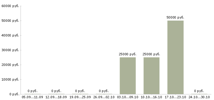Вакансии менеджер по поиску партнеров в Костроме - Медиана зарплат менеджер по поиску партнеров в Костроме за 2 месяца