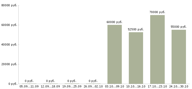 Вакансии менеджер по продажам и логистике в Владивостоке - Медиана зарплат менеджер по продажам и логистике в Владивостоке за 2 месяца