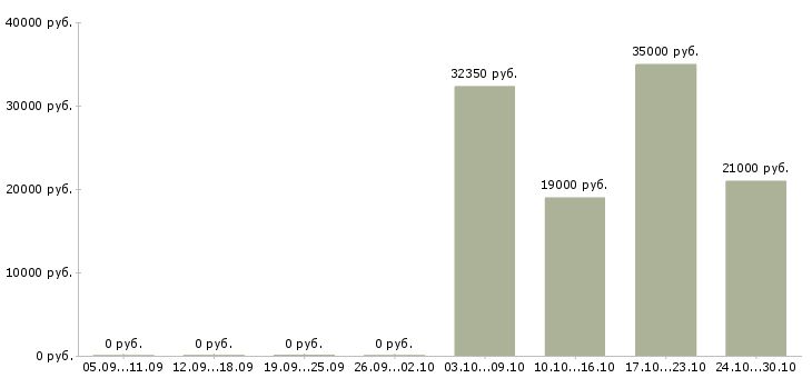 Вакансии менеджер по продажам и логистике в Кирове - Медиана зарплат менеджер по продажам и логистике в Кирове за 2 месяца