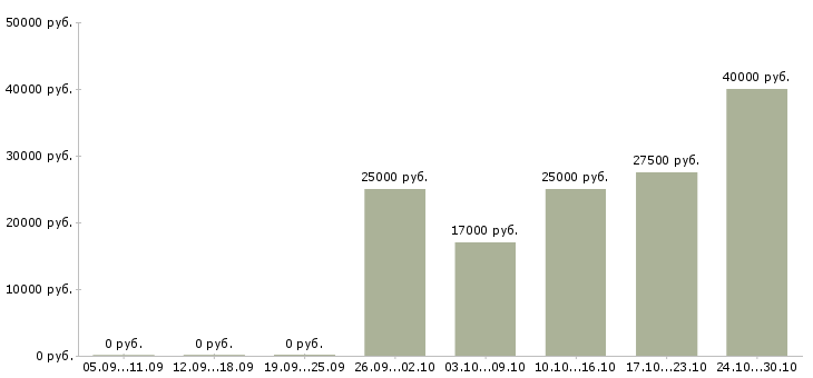 Вакансии менеджер по продажам телекоммуникационных услуг в Туле - Медиана зарплат менеджер по продажам телекоммуникационных услуг в Туле за 2 месяца