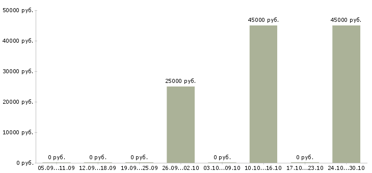 Вакансии менеджер по работе с покупателями в Раменском - Медиана зарплат менеджер по работе с покупателями в Раменском за 2 месяца