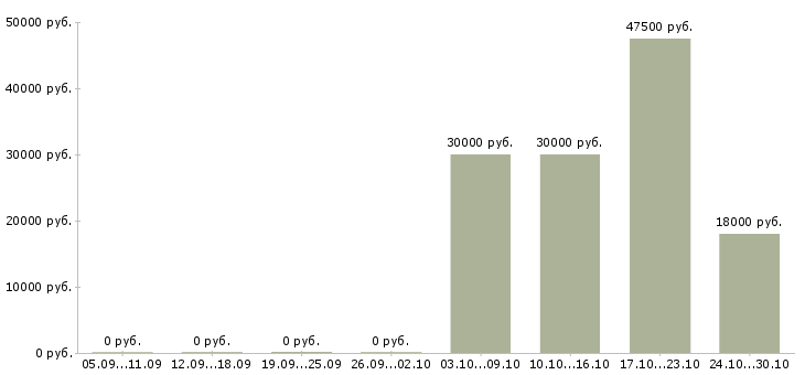 Вакансии менеджер рознично оптовой торговли в Уфе - Медиана зарплат менеджер рознично оптовой торговли в Уфе за 2 месяца