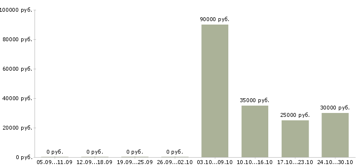 Вакансии менеджер с личным автомобилем в Костроме - Медиана зарплат менеджер с личным автомобилем в Костроме за 2 месяца