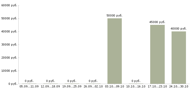 Вакансии монтажник климатического оборудования в Москве - Медиана зарплат монтажник климатического оборудования в Москве за 2 месяца