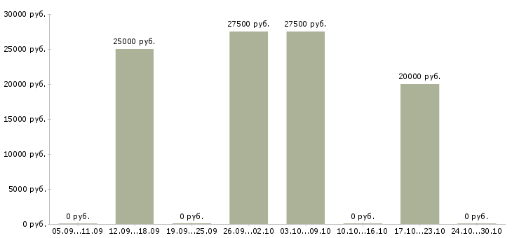 Вакансии онлайн сотрудник на дому Улан-удэ - Медиана зарплат онлайн сотрудник на дому Улан-удэ за 2 месяца