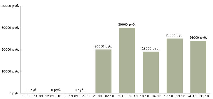 Вакансии онлайн сотрудник на дому в Курске - Медиана зарплат онлайн сотрудник на дому в Курске за 2 месяца