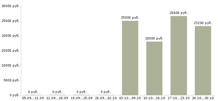 Вакансии оператор базы данных 1с Нижний новгород - Медиана зарплат оператор базы данных 1с Нижний новгород за 2 месяца