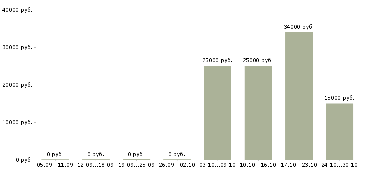 Вакансии оператор базы данных 1с в Краснодаре - Медиана зарплат оператор базы данных 1с в Краснодаре за 2 месяца