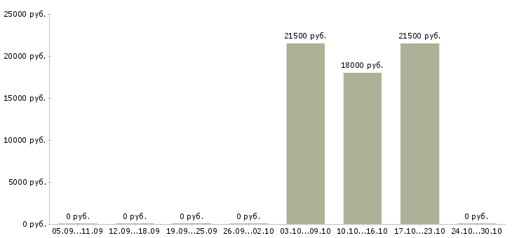 Вакансии оператор телефонной линии Татарстан - Медиана зарплат оператор телефонной линии Татарстан за 2 месяца