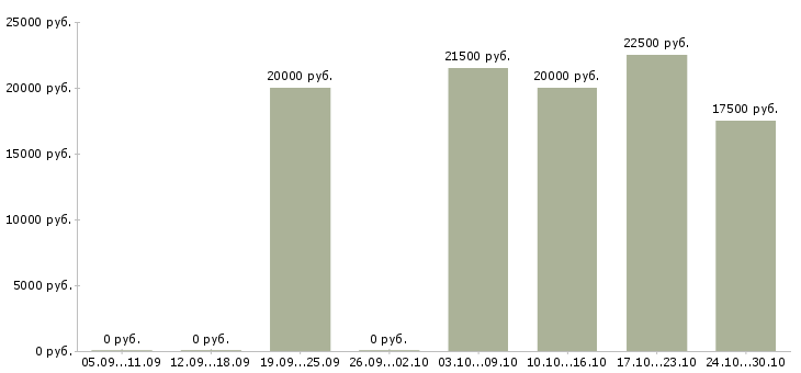 Вакансии официальный заработок в интернете в Вологде - Медиана зарплат официальный заработок в интернете в Вологде за 2 месяца