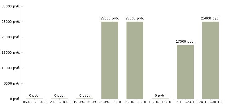 Вакансии подработка для активных в Ижевске - Медиана зарплат подработка для активных в Ижевске за 2 месяца