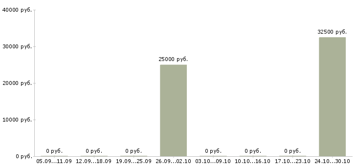 Вакансии представитель по развитию клиентов в Новороссийске - Медиана зарплат представитель по развитию клиентов в Новороссийске за 2 месяца