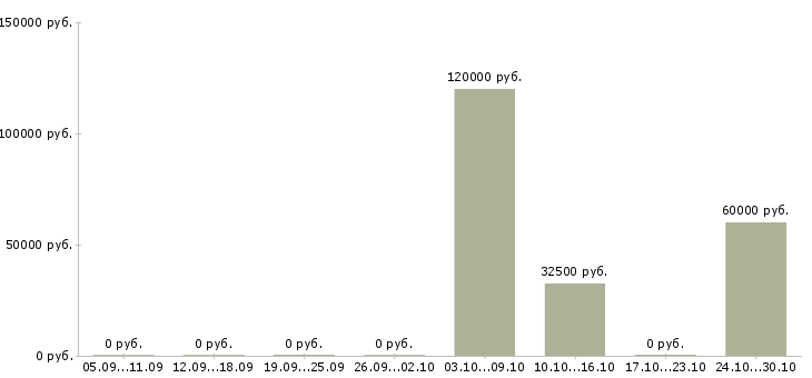 Вакансии программист по внедрению 1с в Казани - Медиана зарплат программист по внедрению 1с в Казани за 2 месяца