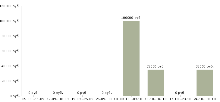 Вакансии разработчик под android Нижний новгород - Медиана зарплат разработчик под android Нижний новгород за 2 месяца