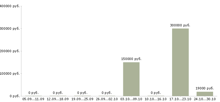 Вакансии руководитель отдела по управлению персоналом в Кемерово - Медиана зарплат руководитель отдела по управлению персоналом в Кемерово за 2 месяца