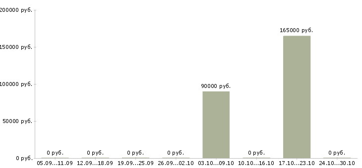 Вакансии руководитель отдела по управлению персоналом в Сургуте - Медиана зарплат руководитель отдела по управлению персоналом в Сургуте за 2 месяца