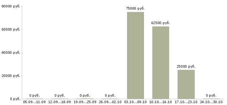 Вакансии руководитель площадки в Хабаровске - Медиана зарплат руководитель площадки в Хабаровске за 2 месяца