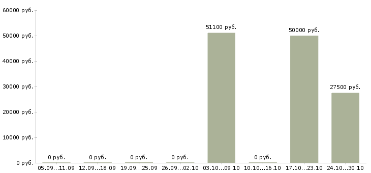 Вакансии руководитель службы бронирования Санкт-петербург - Медиана зарплат руководитель службы бронирования Санкт-петербург за 2 месяца