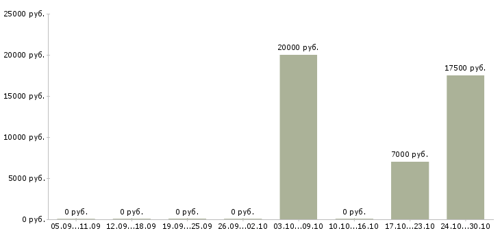 Вакансии с документами гибкий график в Иваново - Медиана зарплат с документами гибкий график в Иваново за 2 месяца