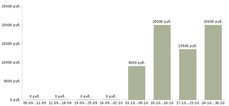Вакансии с документами гибкий график в Смоленске - Медиана зарплат с документами гибкий график в Смоленске за 2 месяца
