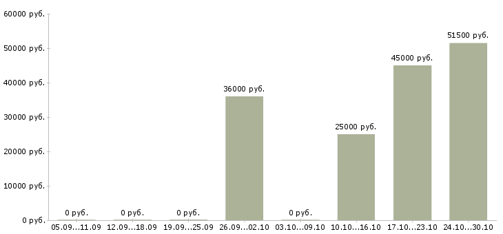 Вакансии сварщик на сварочный полуавтомат Башкортостан - Медиана зарплат сварщик на сварочный полуавтомат Башкортостан за 2 месяца