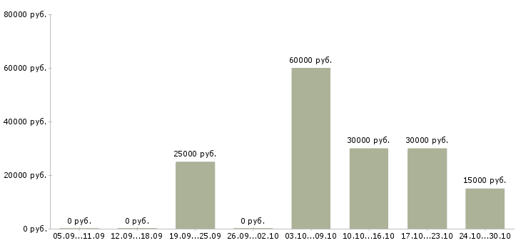 Вакансии сотрудник на оформление заказов Дагестан - Медиана зарплат сотрудник на оформление заказов Дагестан за 2 месяца