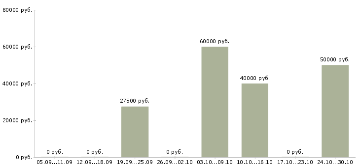 Вакансии сотрудник на оформление заказов в Сыктывкаре - Медиана зарплат сотрудник на оформление заказов в Сыктывкаре за 2 месяца