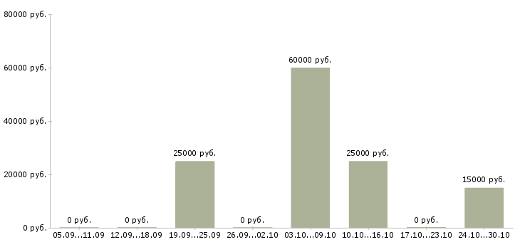 Вакансии сотрудник по оформлению заказов Дагестан - Медиана зарплат сотрудник по оформлению заказов Дагестан за 2 месяца