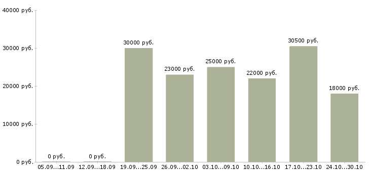 Вакансии сотрудник по размещению рекламы в Ульяновске - Медиана зарплат сотрудник по размещению рекламы в Ульяновске за 2 месяца