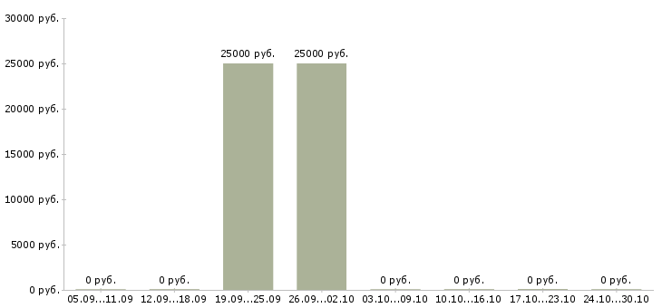 Вакансии сотрудник по размещению рекламы в Химках - Медиана зарплат сотрудник по размещению рекламы в Химках за 2 месяца