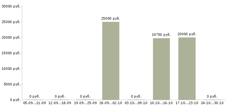 Вакансии сотрудник с функцией менеджера в Кургане - Медиана зарплат сотрудник с функцией менеджера в Кургане за 2 месяца