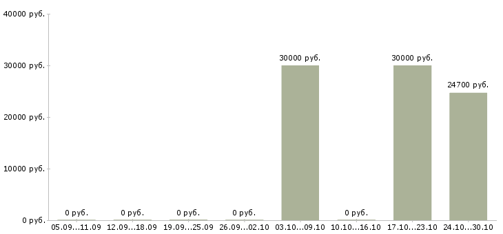 Вакансии специалист отдела корпоративных продаж Набережные челны - Медиана зарплат специалист отдела корпоративных продаж Набережные челны за 2 месяца