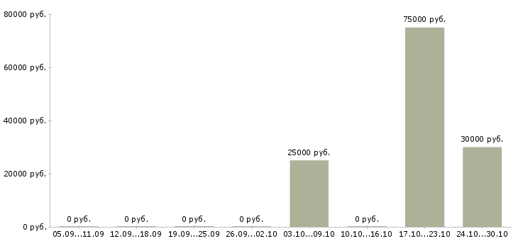 Вакансии специалист по загородной недвижимости в Уфе - Медиана зарплат специалист по загородной недвижимости в Уфе за 2 месяца