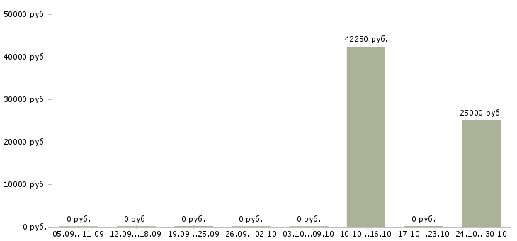 Вакансии специалист по корпоративному контролю в Обнинске - Медиана зарплат специалист по корпоративному контролю в Обнинске за 2 месяца