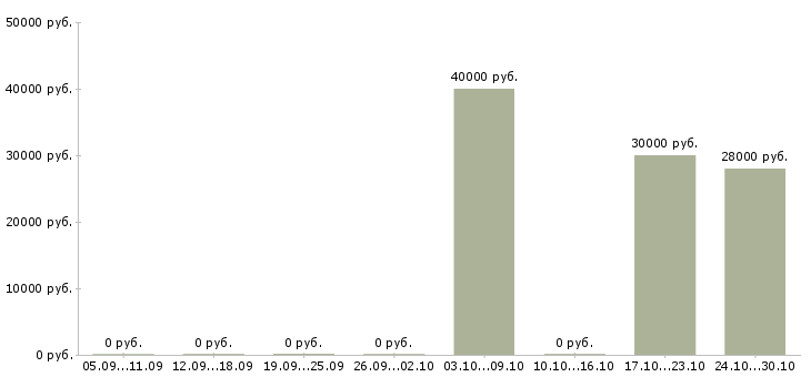 Вакансии специалист по мотивации и труду Чувашия - Медиана зарплат специалист по мотивации и труду Чувашия за 2 месяца