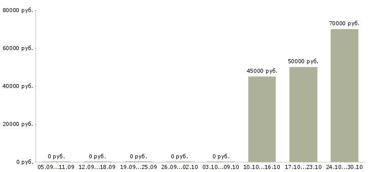 Вакансии специалист по показам объектов Нижний новгород - Медиана зарплат специалист по показам объектов Нижний новгород за 2 месяца