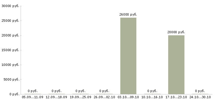 Вакансии специалист по сопровождению корпоративных клиентов в Архангельске - Медиана зарплат специалист по сопровождению корпоративных клиентов в Архангельске за 2 месяца