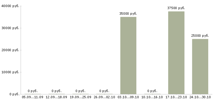 Вакансии специалист по телефонным переговорам в Подольске - Медиана зарплат специалист по телефонным переговорам в Подольске за 2 месяца