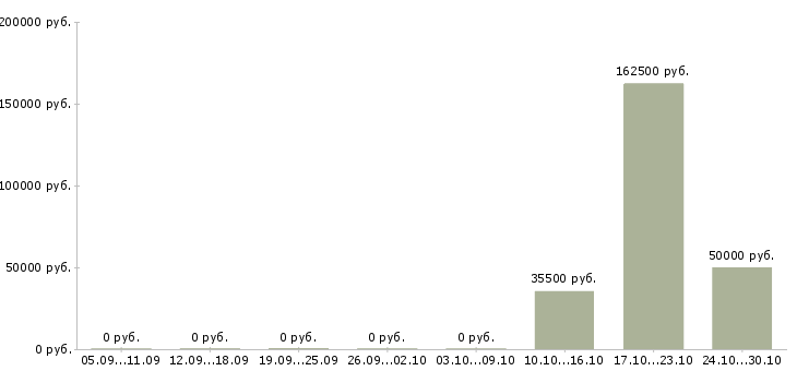 Вакансии специалисты с экономическим образованием в Сургуте - Медиана зарплат специалисты с экономическим образованием в Сургуте за 2 месяца