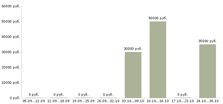 Вакансии торговый представитель по сетевым клиентам в Екатеринбурге - Медиана зарплат торговый представитель по сетевым клиентам в Екатеринбурге за 2 месяца