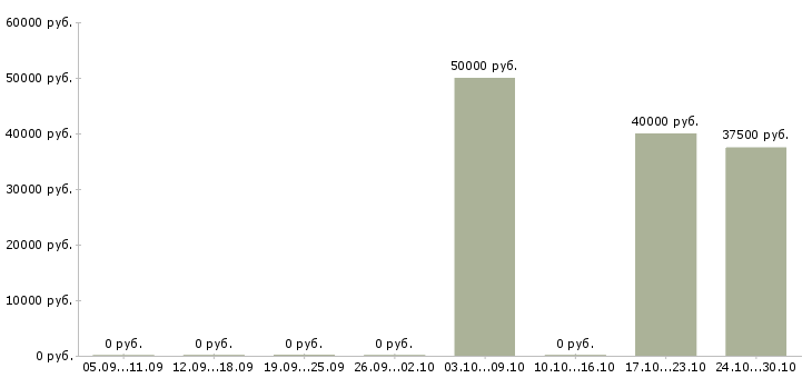 Вакансии тренер по управлению продажами в Екатеринбурге - Медиана зарплат тренер по управлению продажами в Екатеринбурге за 2 месяца