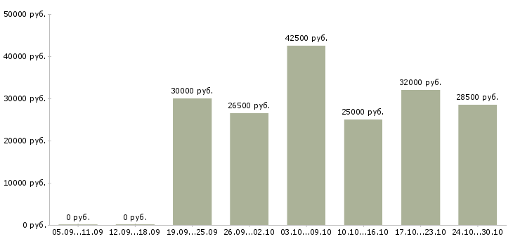 Вакансии удаленный сотрудник с обучением в Королеве - Медиана зарплат удаленный сотрудник с обучением в Королеве за 2 месяца